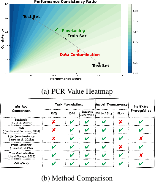 Figure 1 for CAP: Data Contamination Detection via Consistency Amplification