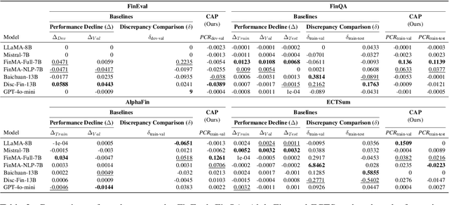 Figure 4 for CAP: Data Contamination Detection via Consistency Amplification