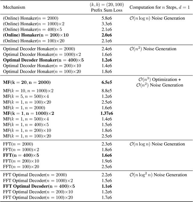 Figure 2 for Multi-Epoch Matrix Factorization Mechanisms for Private Machine Learning