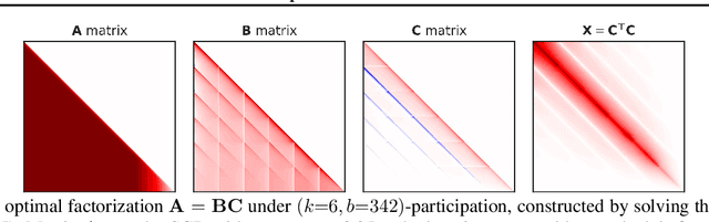 Figure 3 for Multi-Epoch Matrix Factorization Mechanisms for Private Machine Learning