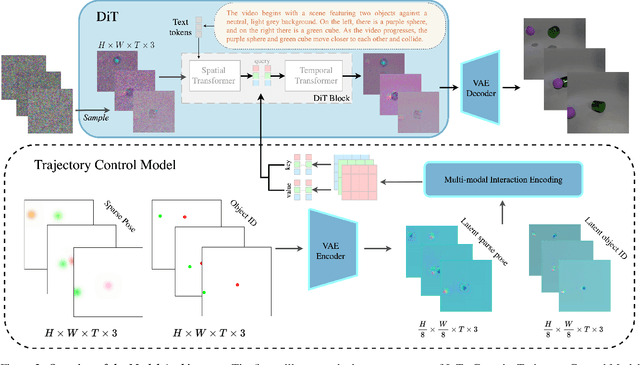 Figure 2 for InTraGen: Trajectory-controlled Video Generation for Object Interactions