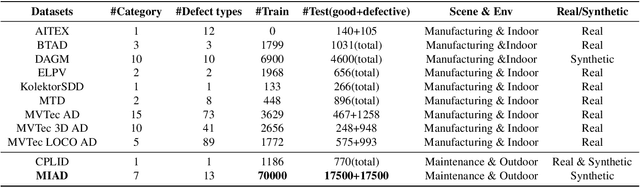 Figure 2 for MIAD: A Maintenance Inspection Dataset for Unsupervised Anomaly Detection