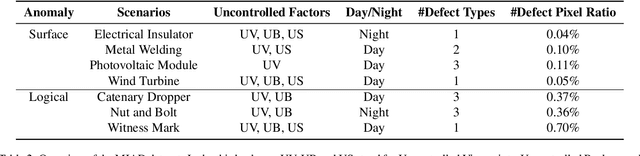 Figure 4 for MIAD: A Maintenance Inspection Dataset for Unsupervised Anomaly Detection