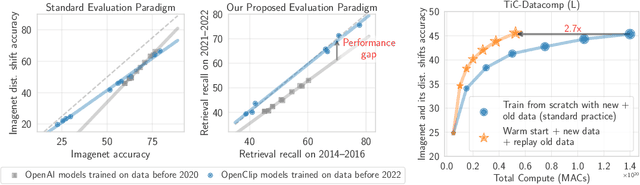 Figure 1 for TiC-CLIP: Continual Training of CLIP Models