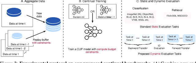 Figure 3 for TiC-CLIP: Continual Training of CLIP Models