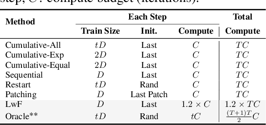 Figure 2 for TiC-CLIP: Continual Training of CLIP Models