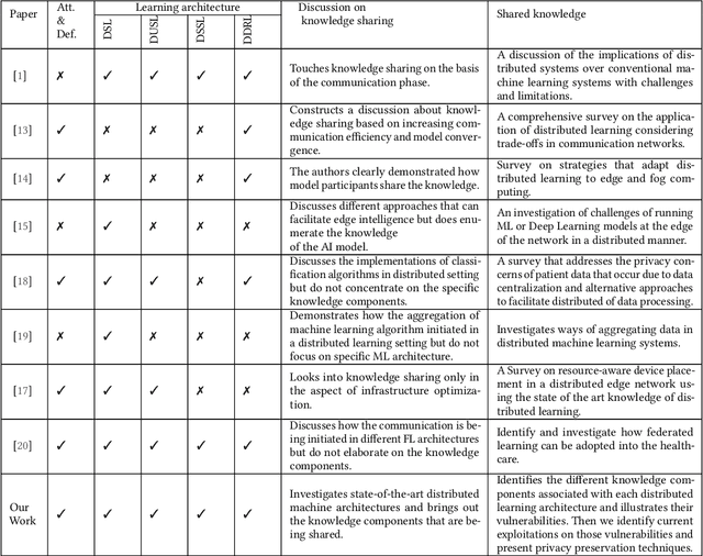 Figure 2 for Private Knowledge Sharing in Distributed Learning: A Survey