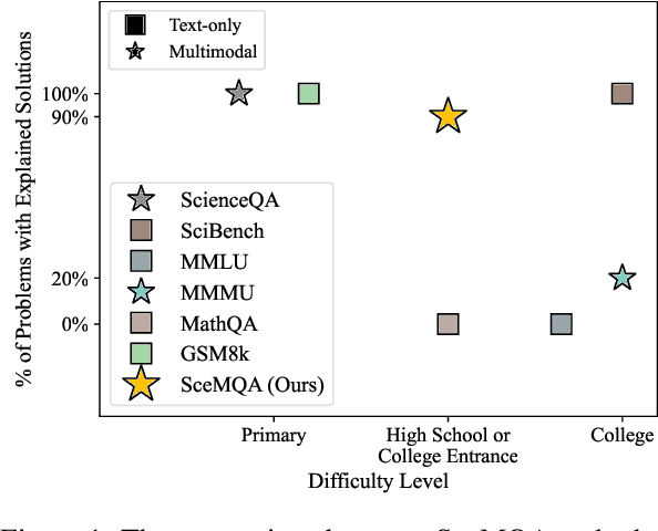 Figure 1 for SceMQA: A Scientific College Entrance Level Multimodal Question Answering Benchmark