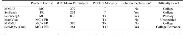 Figure 2 for SceMQA: A Scientific College Entrance Level Multimodal Question Answering Benchmark