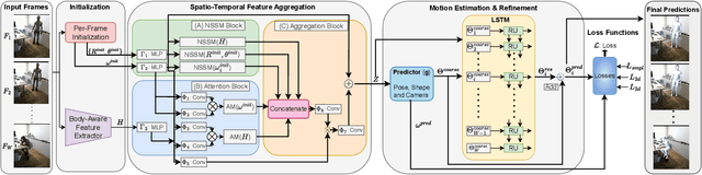 Figure 2 for Enhanced Spatio-Temporal Context for Temporally Consistent Robust 3D Human Motion Recovery from Monocular Videos