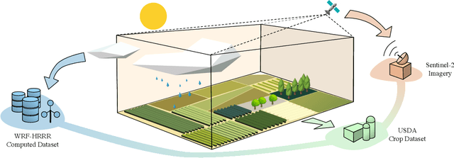 Figure 1 for An Open and Large-Scale Dataset for Multi-Modal Climate Change-aware Crop Yield Predictions