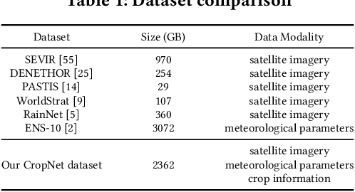 Figure 2 for An Open and Large-Scale Dataset for Multi-Modal Climate Change-aware Crop Yield Predictions