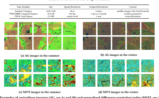 Figure 4 for An Open and Large-Scale Dataset for Multi-Modal Climate Change-aware Crop Yield Predictions