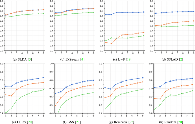 Figure 3 for On the challenges to learn from Natural Data Streams