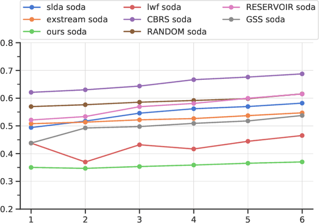 Figure 4 for On the challenges to learn from Natural Data Streams