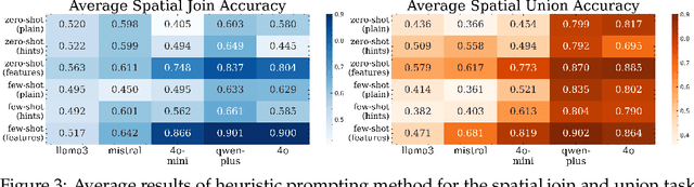 Figure 4 for Can Large Language Models Integrate Spatial Data? Empirical Insights into Reasoning Strengths and Computational Weaknesses