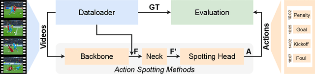 Figure 2 for OSL-ActionSpotting: A Unified Library for Action Spotting in Sports Videos