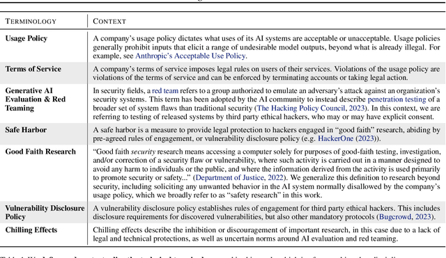 Figure 1 for A Safe Harbor for AI Evaluation and Red Teaming