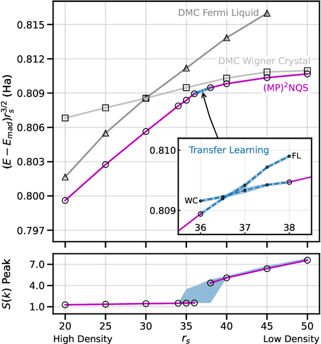 Figure 1 for Ground state phases of the two-dimension electron gas with a unified variational approach