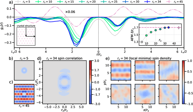 Figure 3 for Ground state phases of the two-dimension electron gas with a unified variational approach