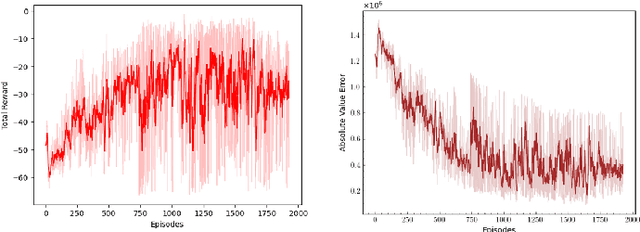 Figure 4 for Chasing the Intruder: A Reinforcement Learning Approach for Tracking Intruder Drones