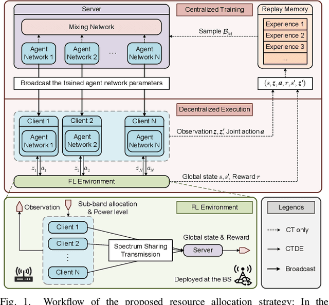 Figure 1 for Small-Scale-Fading-Aware Resource Allocation in Wireless Federated Learning