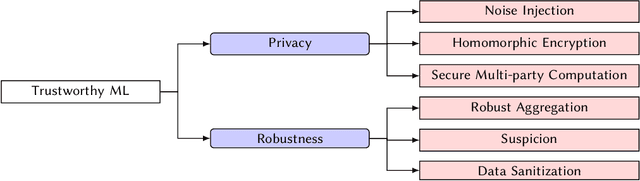 Figure 2 for Can Machines Learn Robustly, Privately, and Efficiently?