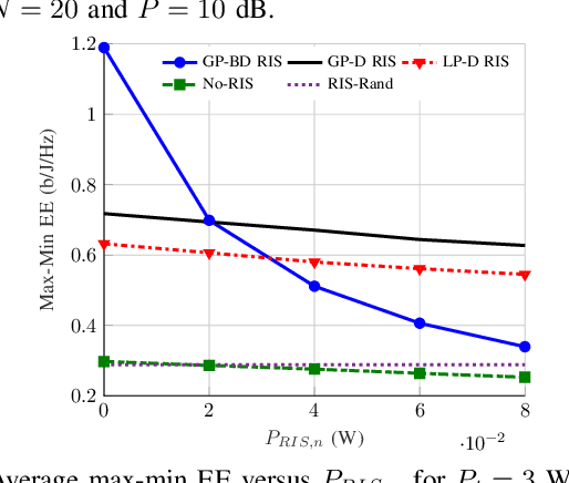 Figure 2 for Energy Efficiency Comparison of RIS Architectures in MISO Broadcast Channels