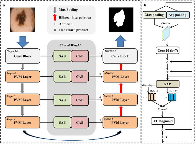 Figure 3 for UltraLight VM-UNet: Parallel Vision Mamba Significantly Reduces Parameters for Skin Lesion Segmentation