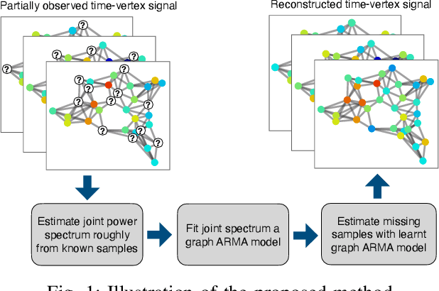 Figure 1 for Learning Graph ARMA Processes from Time-Vertex Spectra