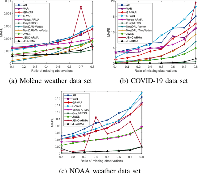 Figure 3 for Learning Graph ARMA Processes from Time-Vertex Spectra
