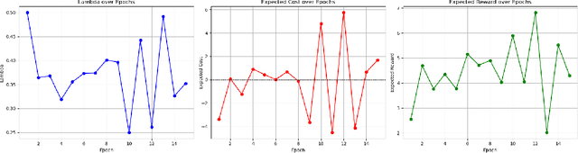 Figure 4 for Enhancing LLM Safety via Constrained Direct Preference Optimization