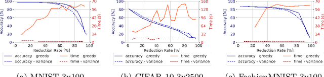 Figure 3 for Syntactic vs Semantic Linear Abstraction and Refinement of Neural Networks