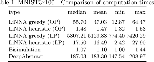 Figure 2 for Syntactic vs Semantic Linear Abstraction and Refinement of Neural Networks