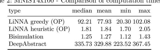 Figure 4 for Syntactic vs Semantic Linear Abstraction and Refinement of Neural Networks