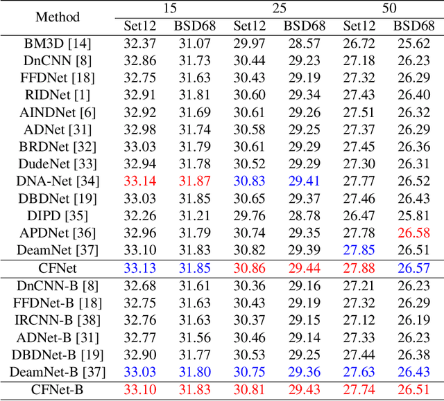 Figure 2 for CFNet: Conditional Filter Learning with Dynamic Noise Estimation for Real Image Denoising