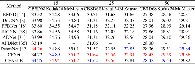 Figure 4 for CFNet: Conditional Filter Learning with Dynamic Noise Estimation for Real Image Denoising