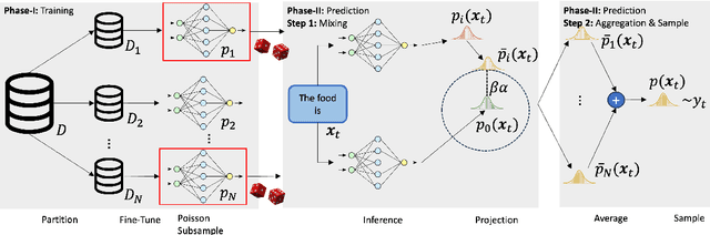 Figure 1 for Differentially Private Next-Token Prediction of Large Language Models