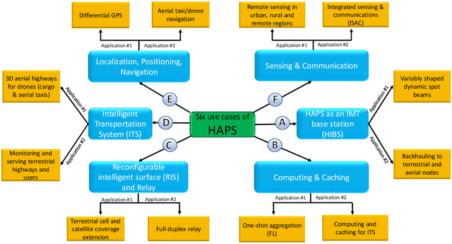 Figure 1 for HAPS for 6G Networks: Potential Use Cases, Open Challenges, and Possible Solutions