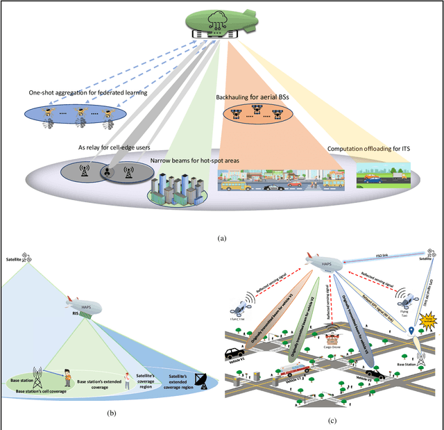 Figure 2 for HAPS for 6G Networks: Potential Use Cases, Open Challenges, and Possible Solutions