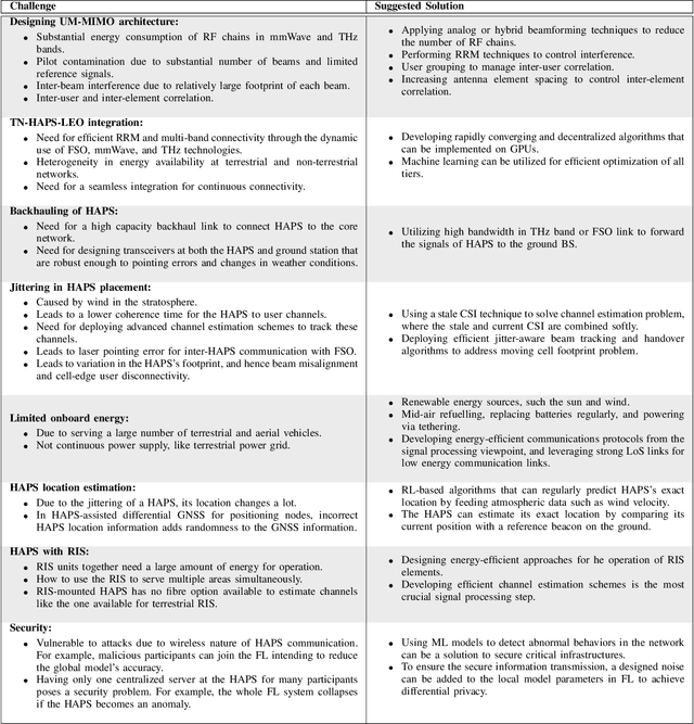 Figure 4 for HAPS for 6G Networks: Potential Use Cases, Open Challenges, and Possible Solutions