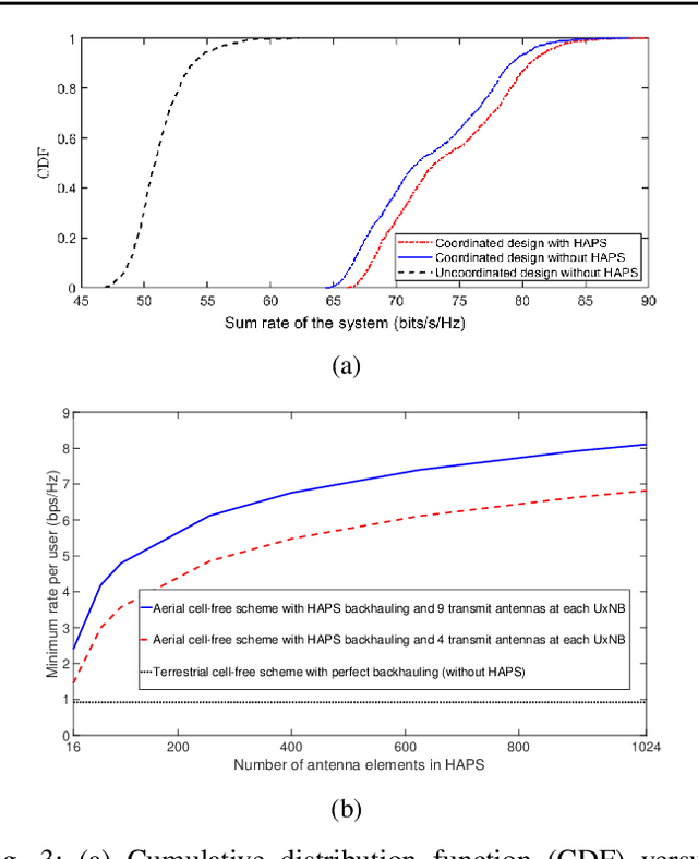 Figure 3 for HAPS for 6G Networks: Potential Use Cases, Open Challenges, and Possible Solutions