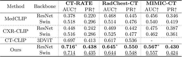 Figure 4 for X2CT-CLIP: Enable Multi-Abnormality Detection in Computed Tomography from Chest Radiography via Tri-Modal Contrastive Learning
