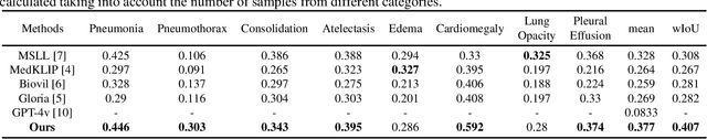 Figure 2 for Parameter-Efficient Fine-Tuning Medical Multimodal Large Language Models for Medical Visual Grounding