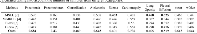 Figure 3 for Parameter-Efficient Fine-Tuning Medical Multimodal Large Language Models for Medical Visual Grounding