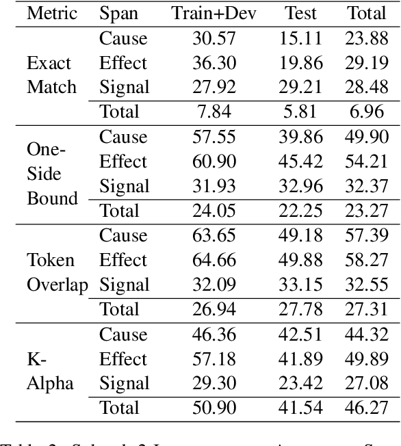 Figure 3 for Event Causality Identification with Causal News Corpus -- Shared Task 3, CASE 2022