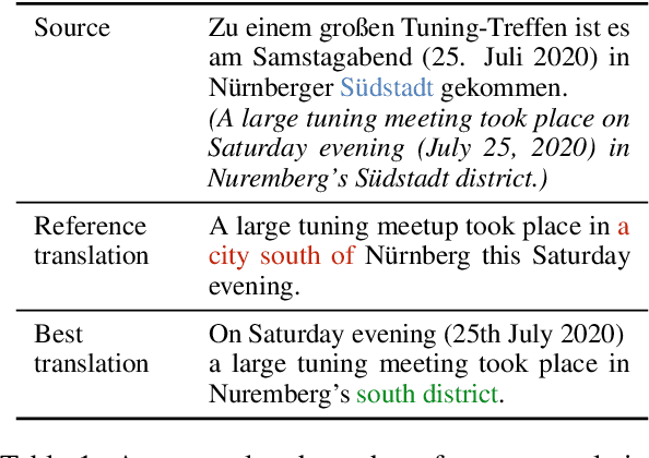 Figure 2 for A Preference-driven Paradigm for Enhanced Translation with Large Language Models