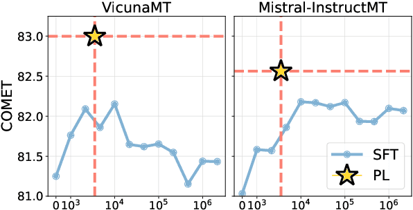 Figure 4 for A Preference-driven Paradigm for Enhanced Translation with Large Language Models