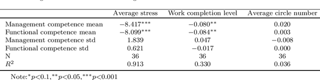 Figure 2 for Generative Organizational Behavior Simulation using Large Language Model based Autonomous Agents: A Holacracy Perspective