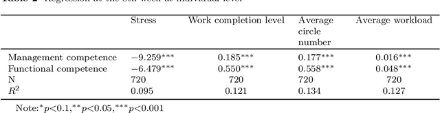 Figure 4 for Generative Organizational Behavior Simulation using Large Language Model based Autonomous Agents: A Holacracy Perspective